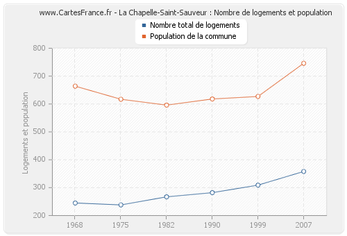 La Chapelle-Saint-Sauveur : Nombre de logements et population